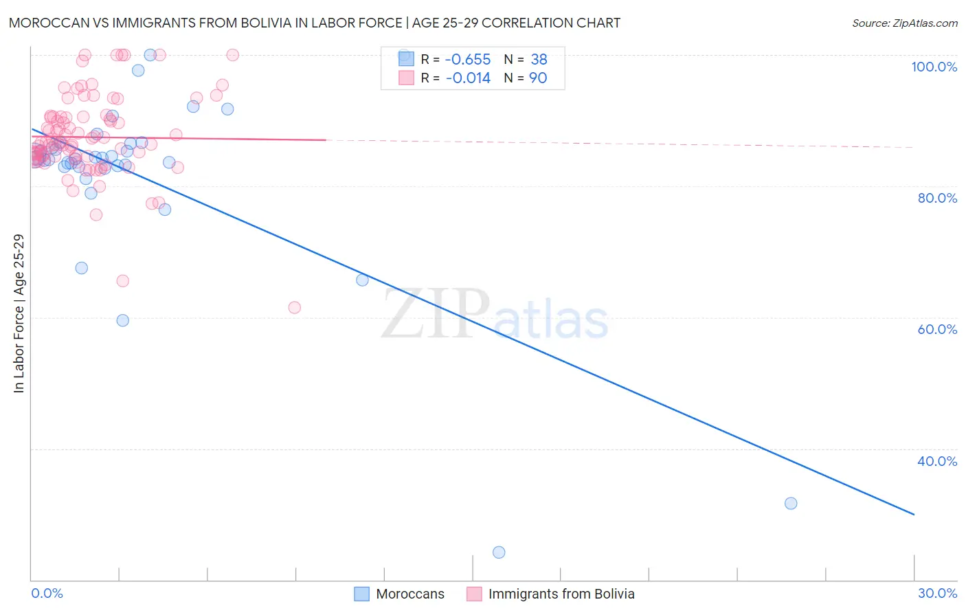 Moroccan vs Immigrants from Bolivia In Labor Force | Age 25-29
