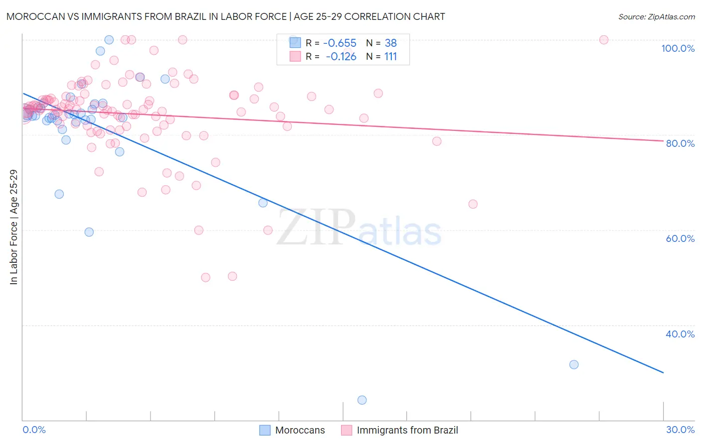 Moroccan vs Immigrants from Brazil In Labor Force | Age 25-29