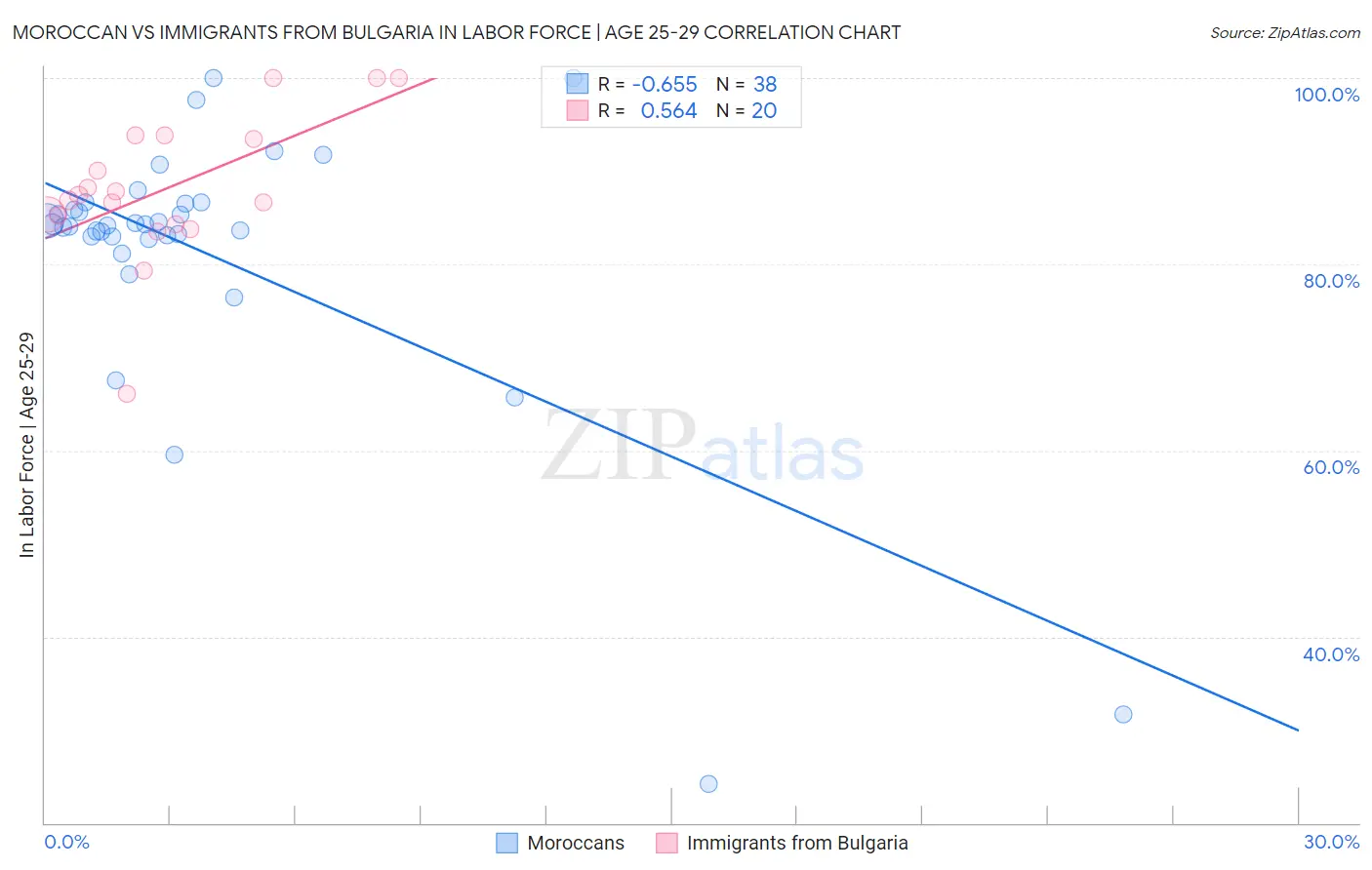 Moroccan vs Immigrants from Bulgaria In Labor Force | Age 25-29