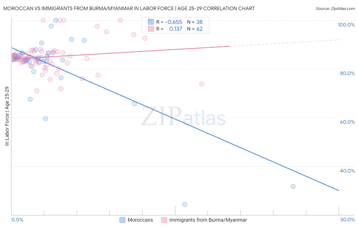 Moroccan vs Immigrants from Burma/Myanmar In Labor Force | Age 25-29