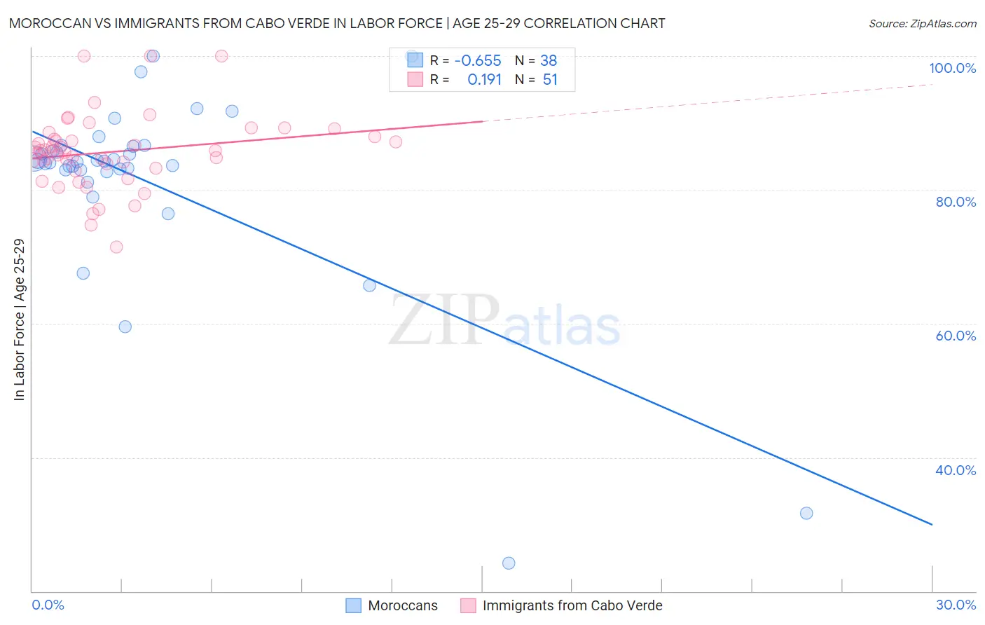 Moroccan vs Immigrants from Cabo Verde In Labor Force | Age 25-29