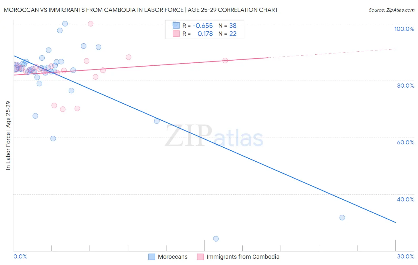 Moroccan vs Immigrants from Cambodia In Labor Force | Age 25-29