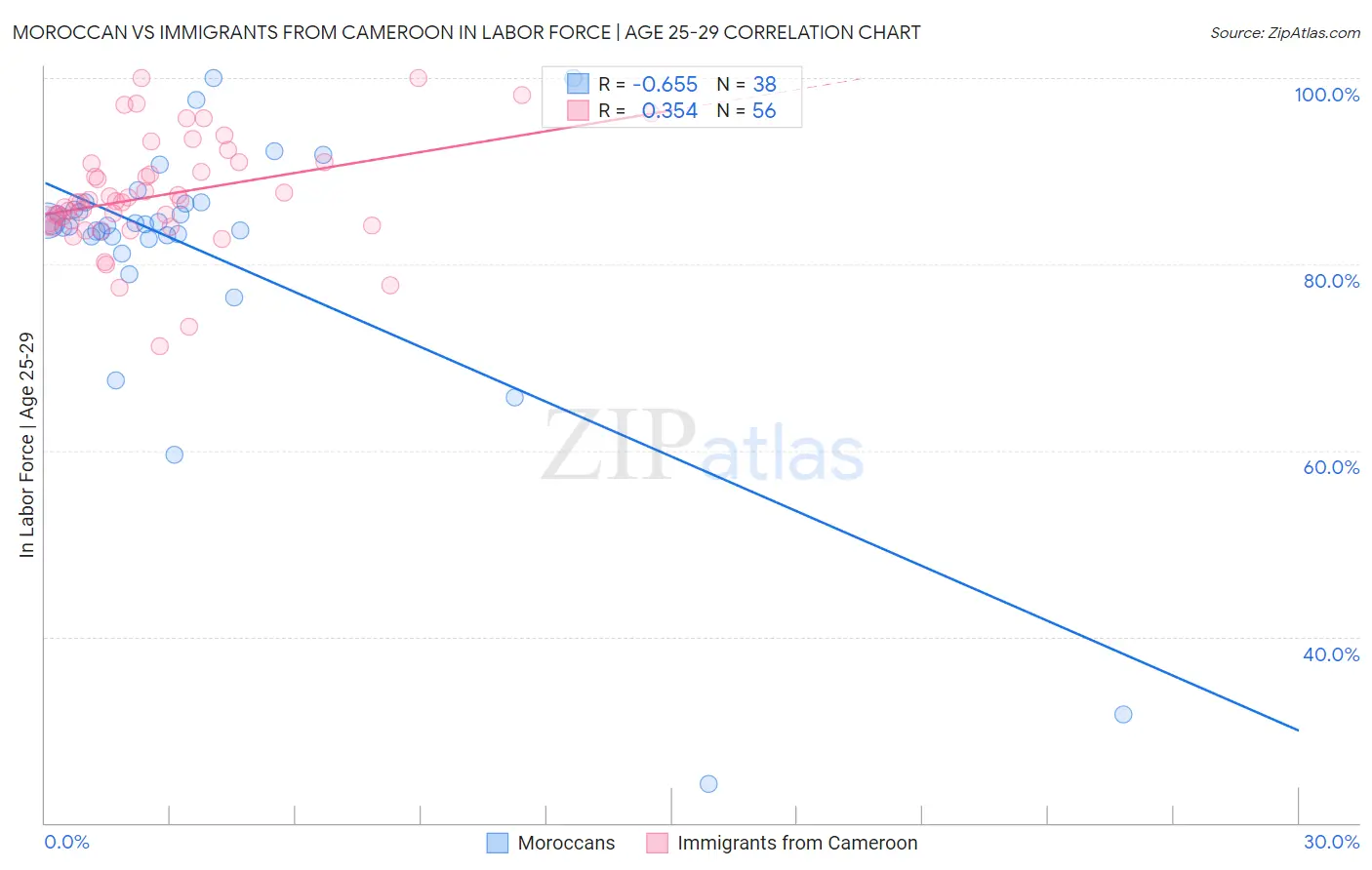 Moroccan vs Immigrants from Cameroon In Labor Force | Age 25-29