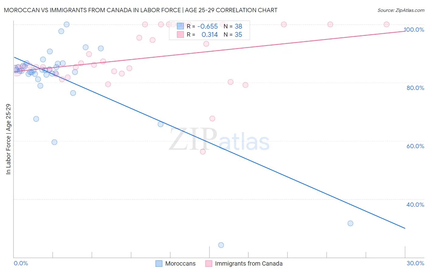 Moroccan vs Immigrants from Canada In Labor Force | Age 25-29