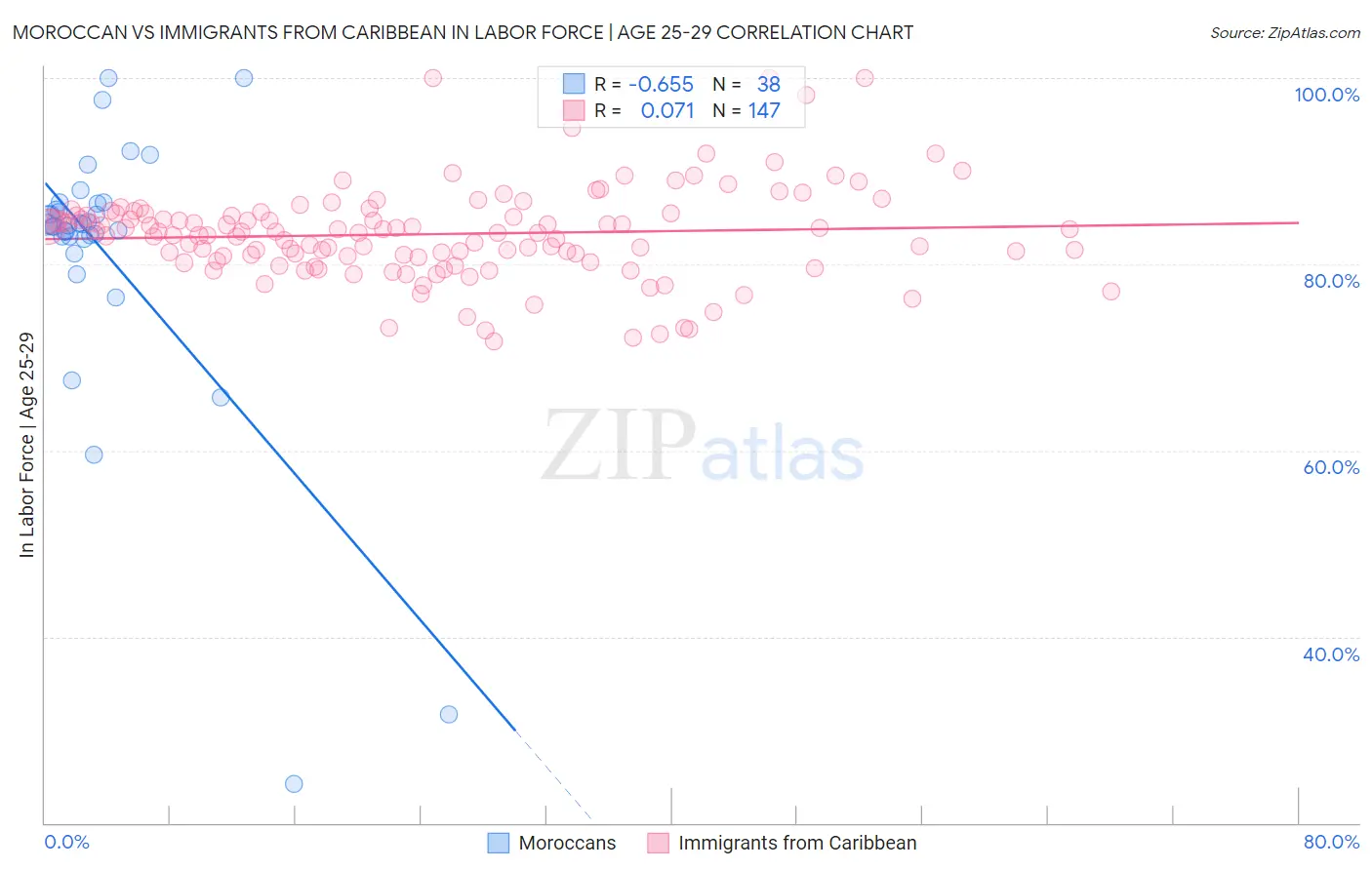 Moroccan vs Immigrants from Caribbean In Labor Force | Age 25-29