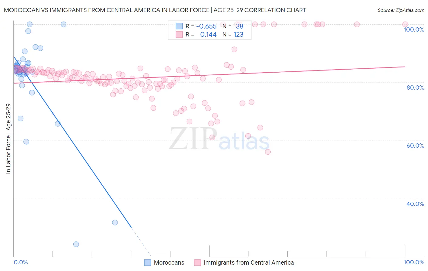 Moroccan vs Immigrants from Central America In Labor Force | Age 25-29