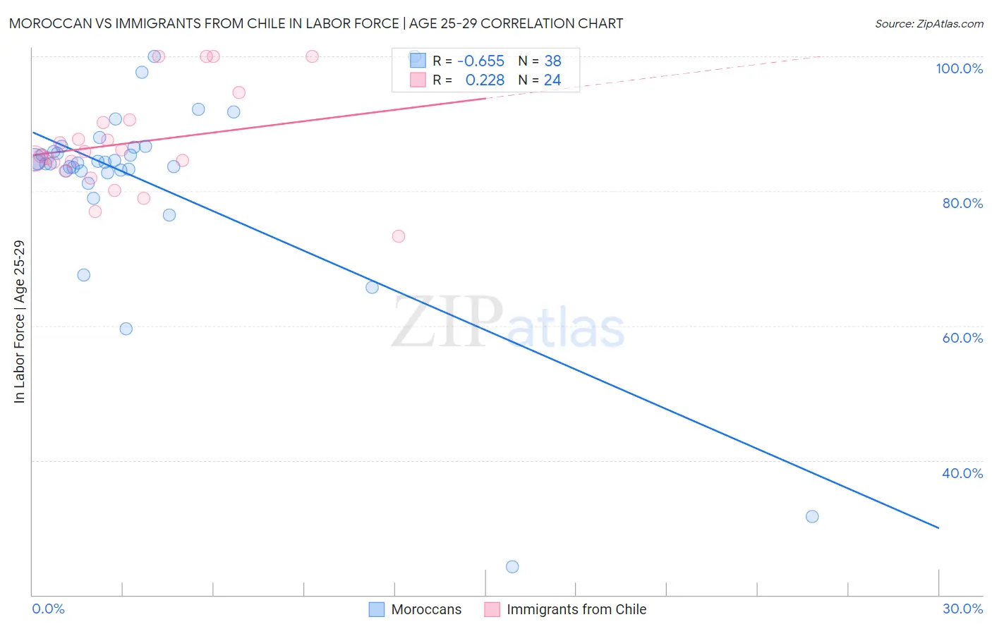 Moroccan vs Immigrants from Chile In Labor Force | Age 25-29