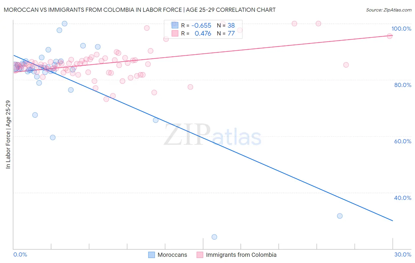 Moroccan vs Immigrants from Colombia In Labor Force | Age 25-29