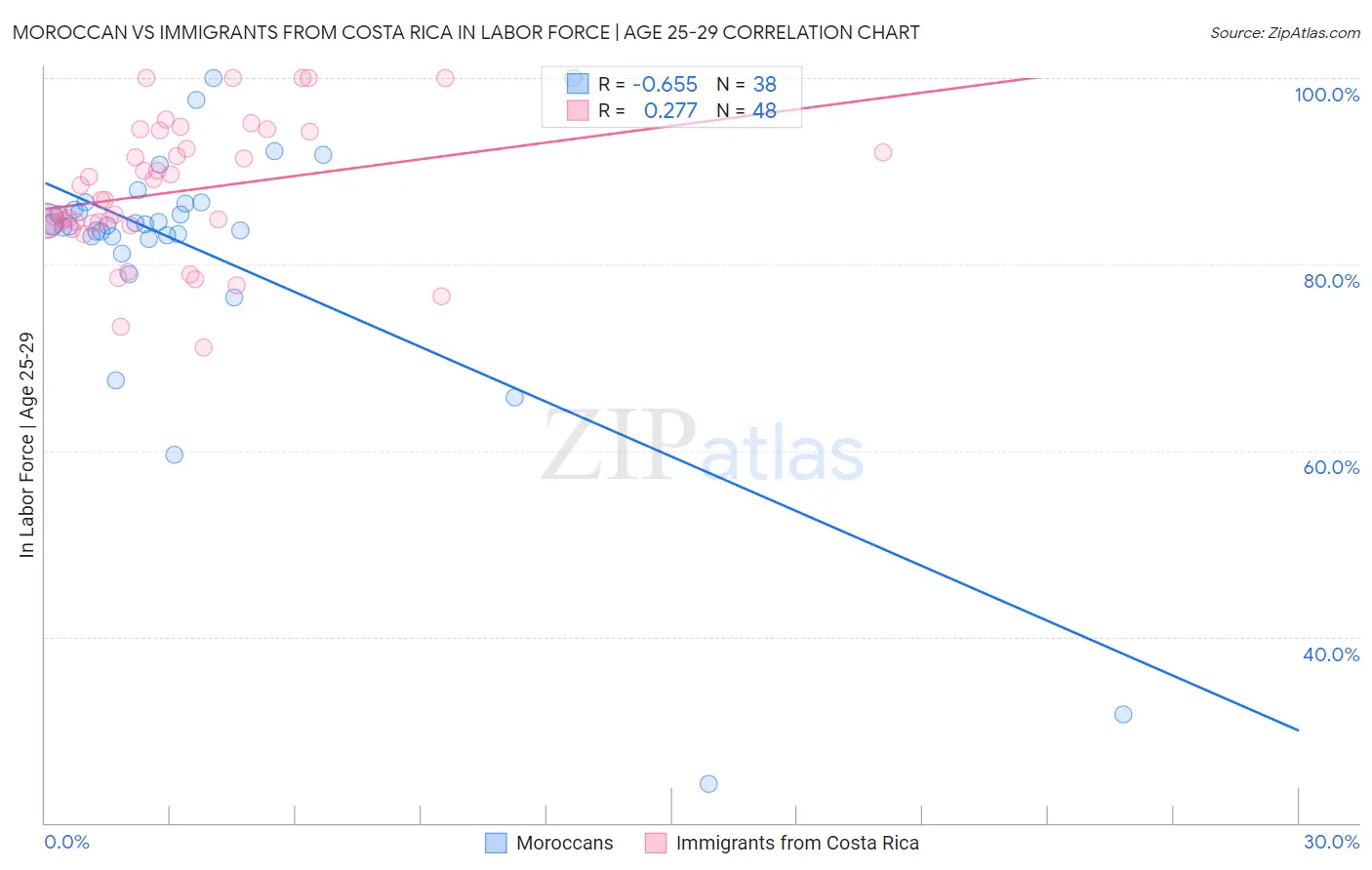 Moroccan vs Immigrants from Costa Rica In Labor Force | Age 25-29