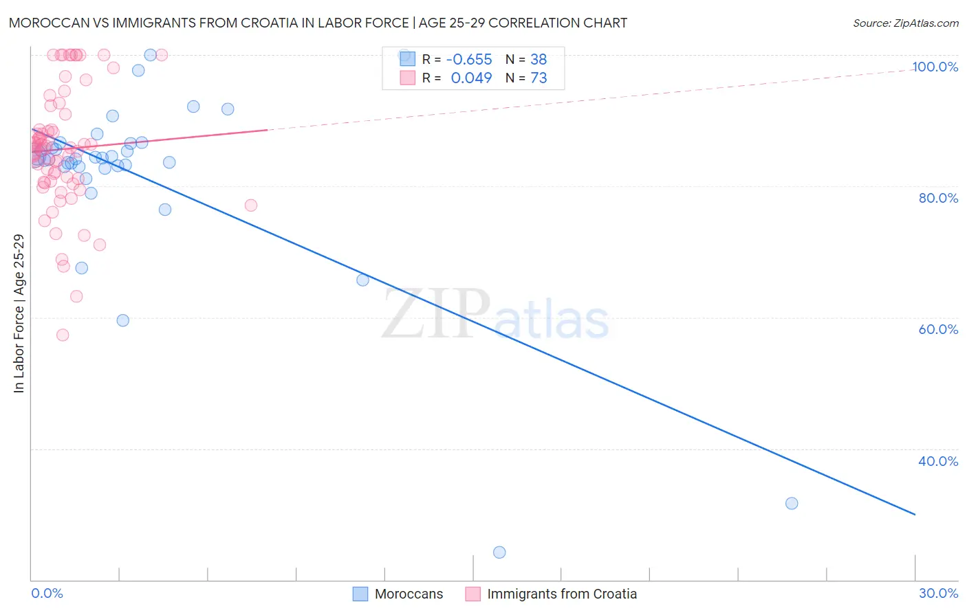 Moroccan vs Immigrants from Croatia In Labor Force | Age 25-29