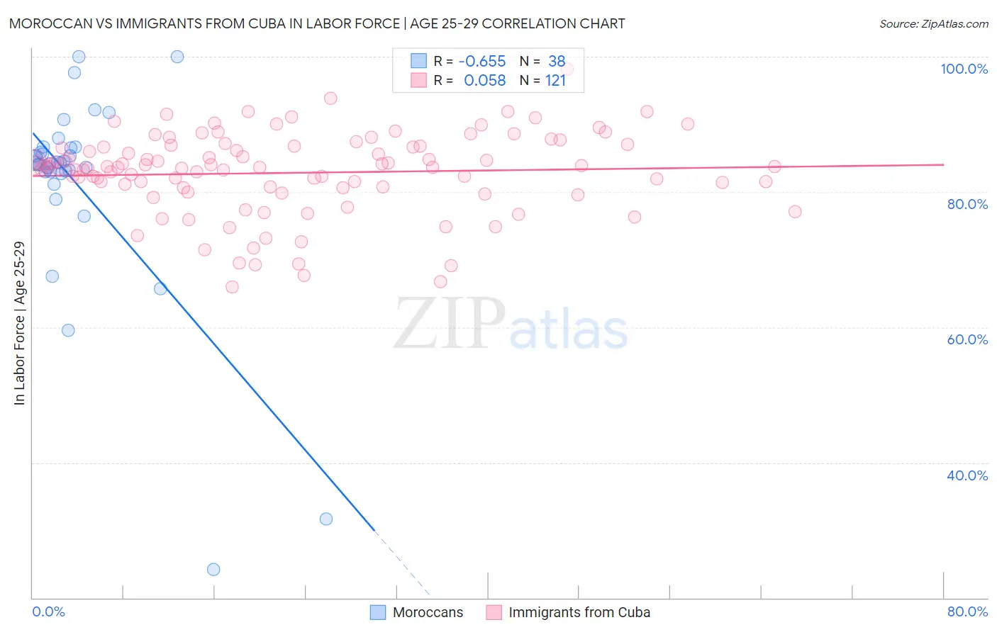 Moroccan vs Immigrants from Cuba In Labor Force | Age 25-29