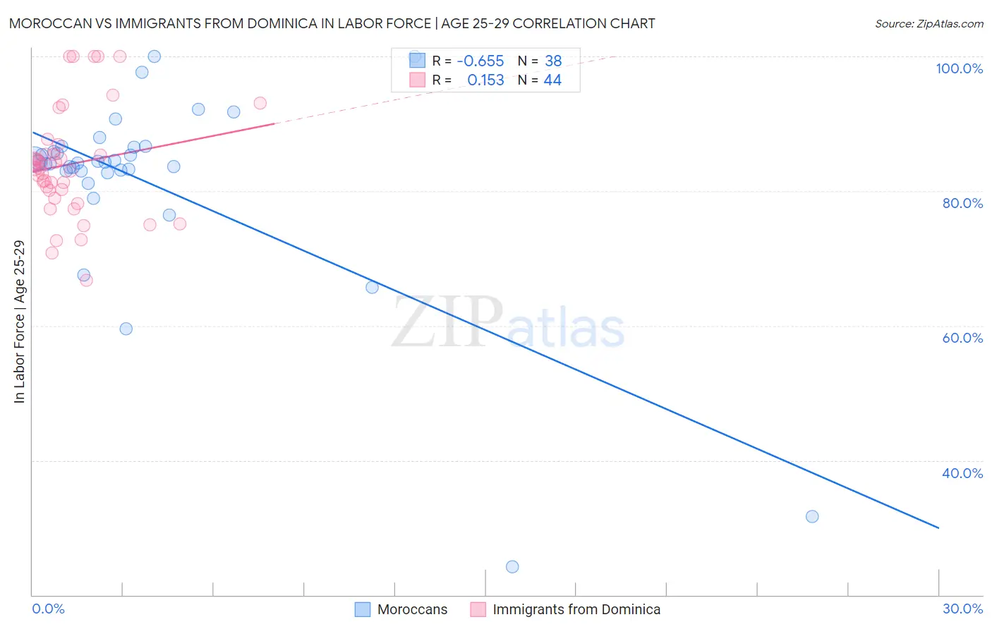 Moroccan vs Immigrants from Dominica In Labor Force | Age 25-29