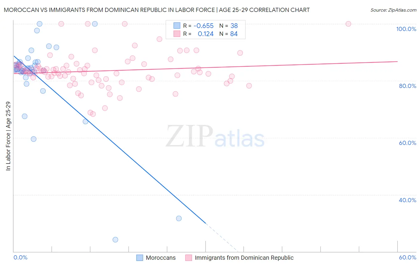 Moroccan vs Immigrants from Dominican Republic In Labor Force | Age 25-29