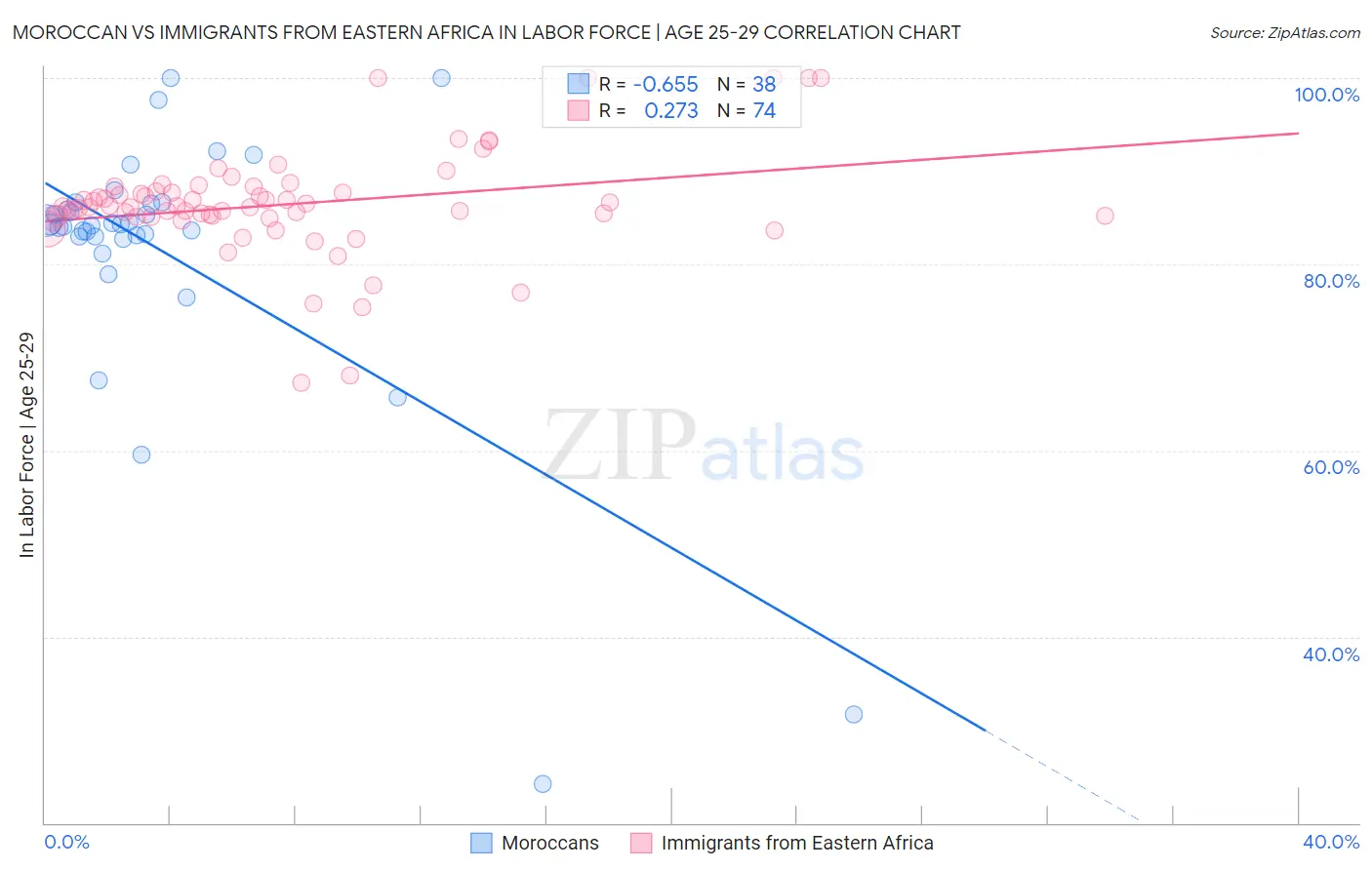 Moroccan vs Immigrants from Eastern Africa In Labor Force | Age 25-29