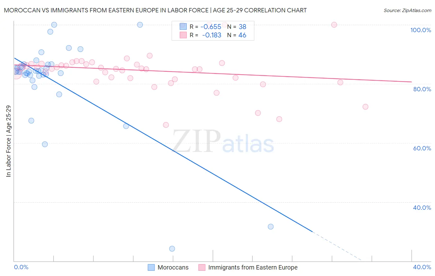 Moroccan vs Immigrants from Eastern Europe In Labor Force | Age 25-29