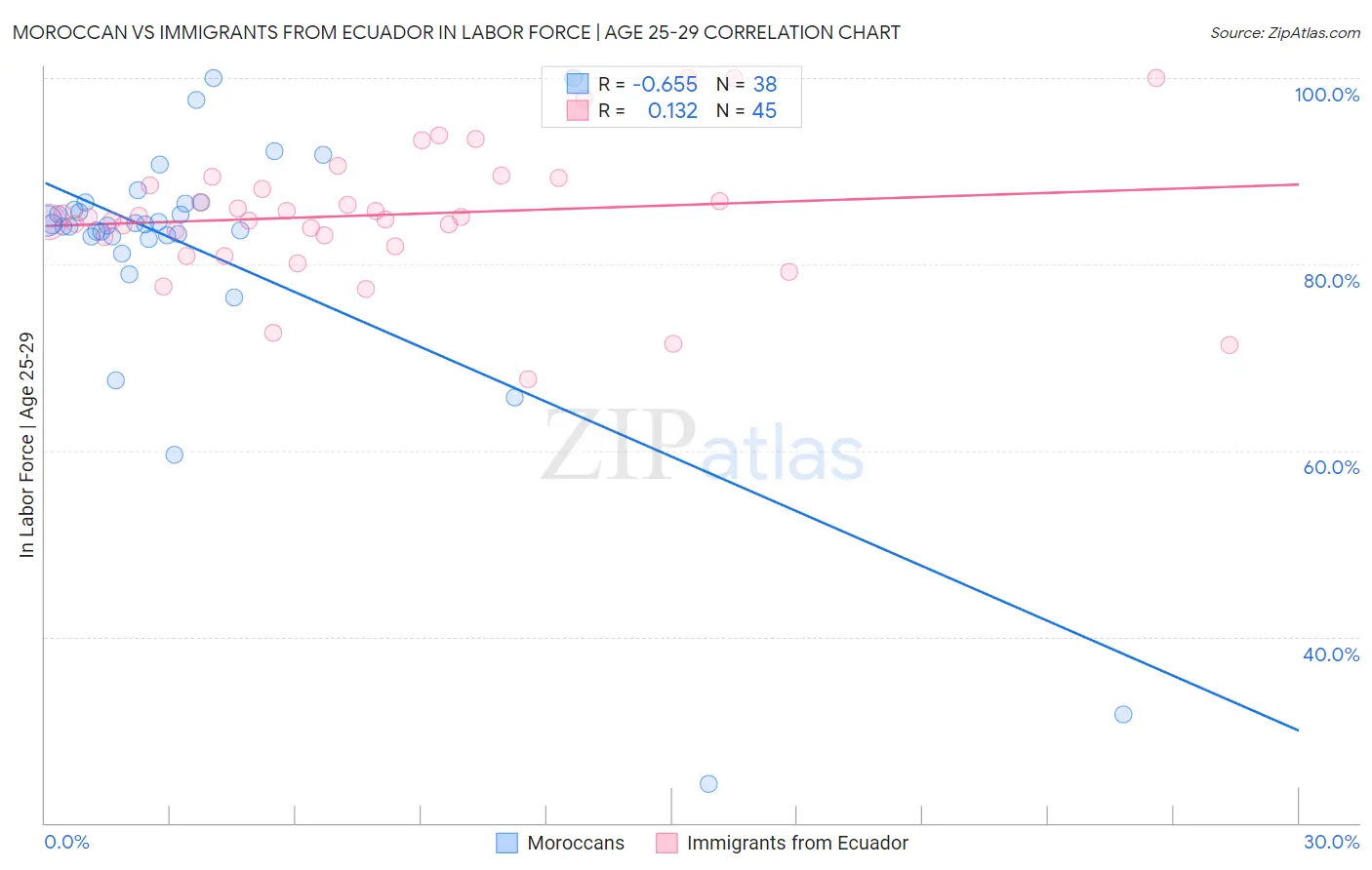 Moroccan vs Immigrants from Ecuador In Labor Force | Age 25-29