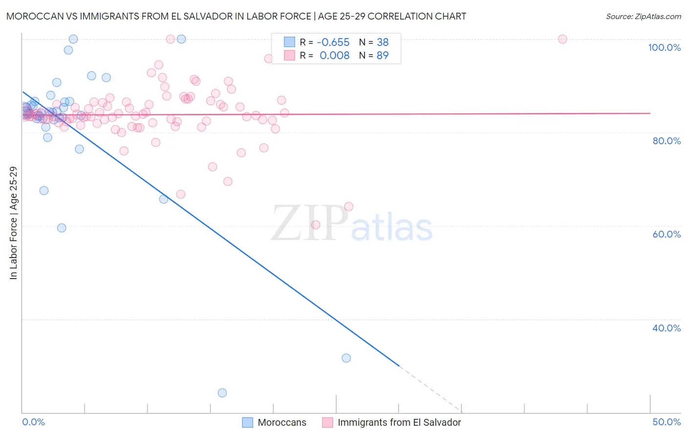 Moroccan vs Immigrants from El Salvador In Labor Force | Age 25-29