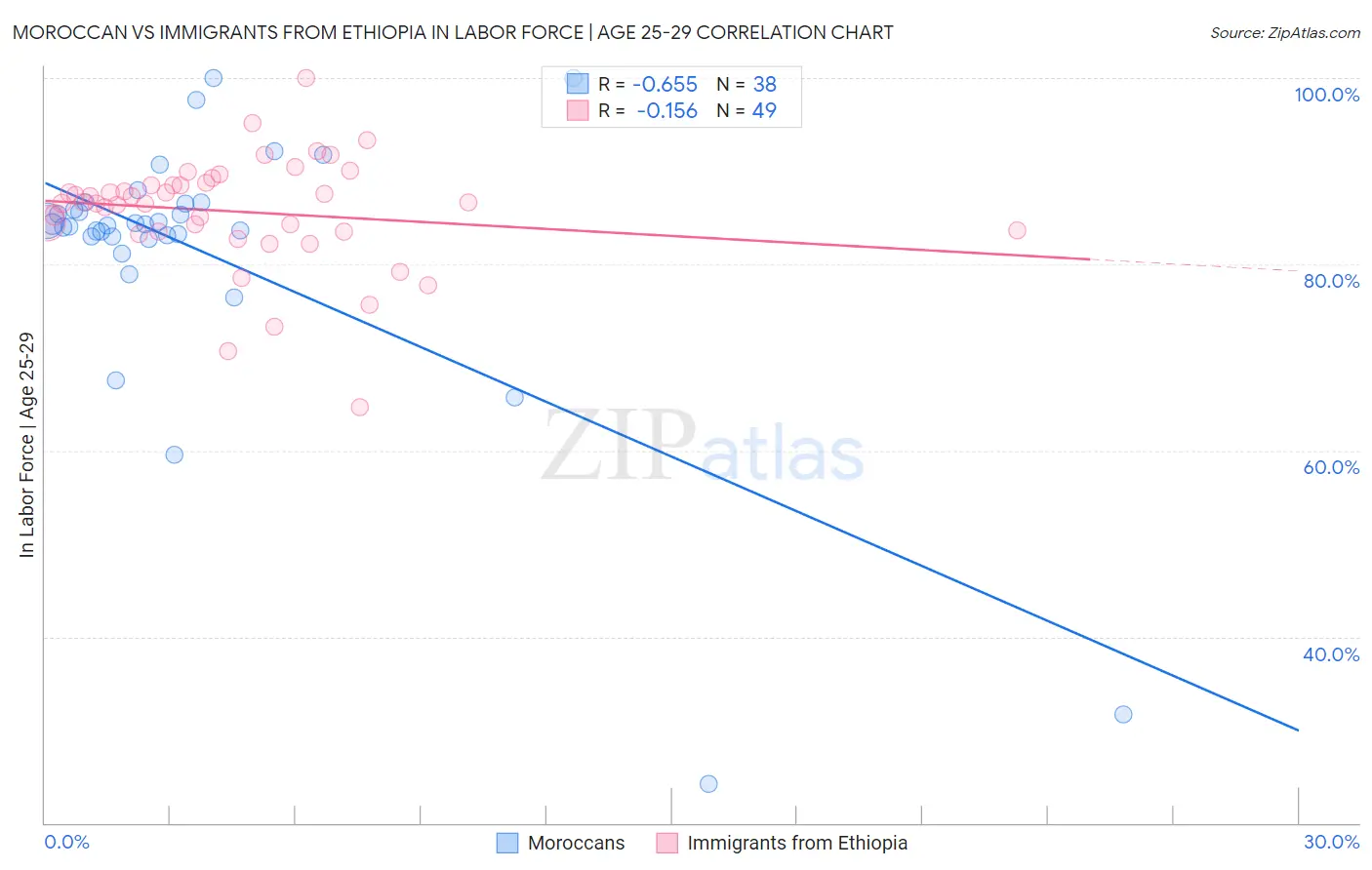 Moroccan vs Immigrants from Ethiopia In Labor Force | Age 25-29