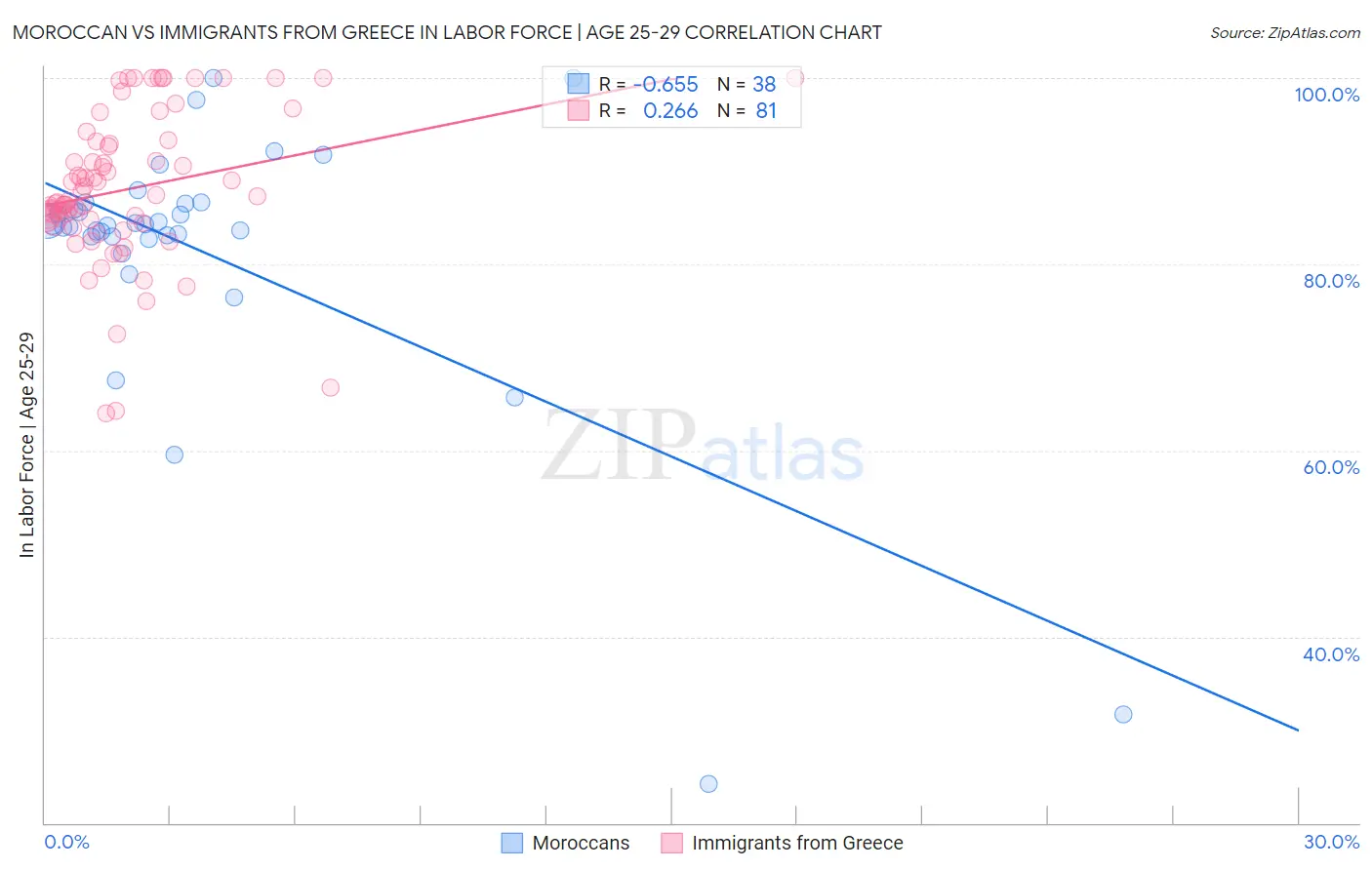 Moroccan vs Immigrants from Greece In Labor Force | Age 25-29