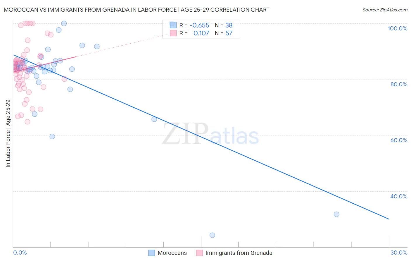Moroccan vs Immigrants from Grenada In Labor Force | Age 25-29