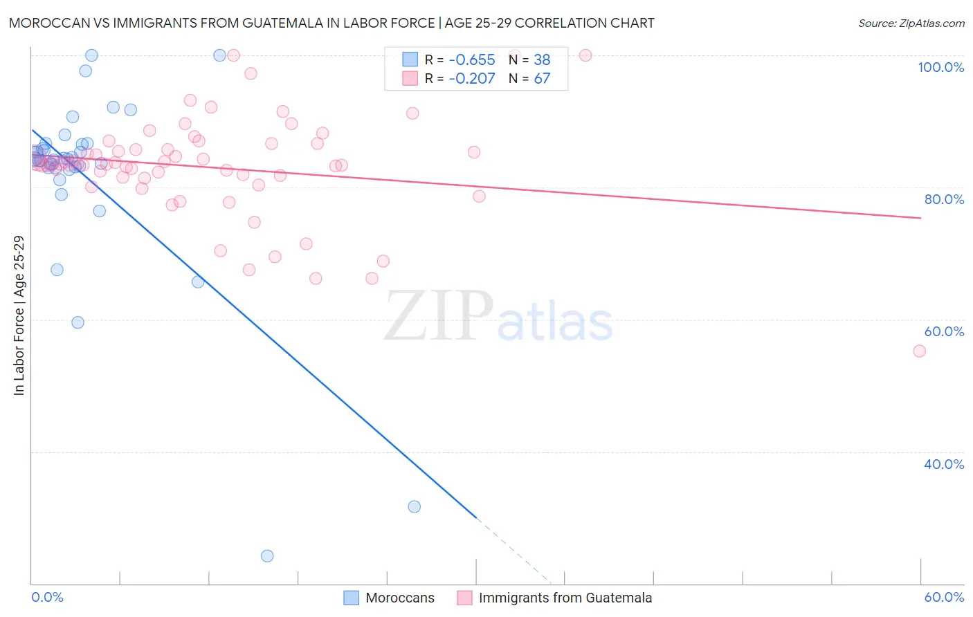 Moroccan vs Immigrants from Guatemala In Labor Force | Age 25-29