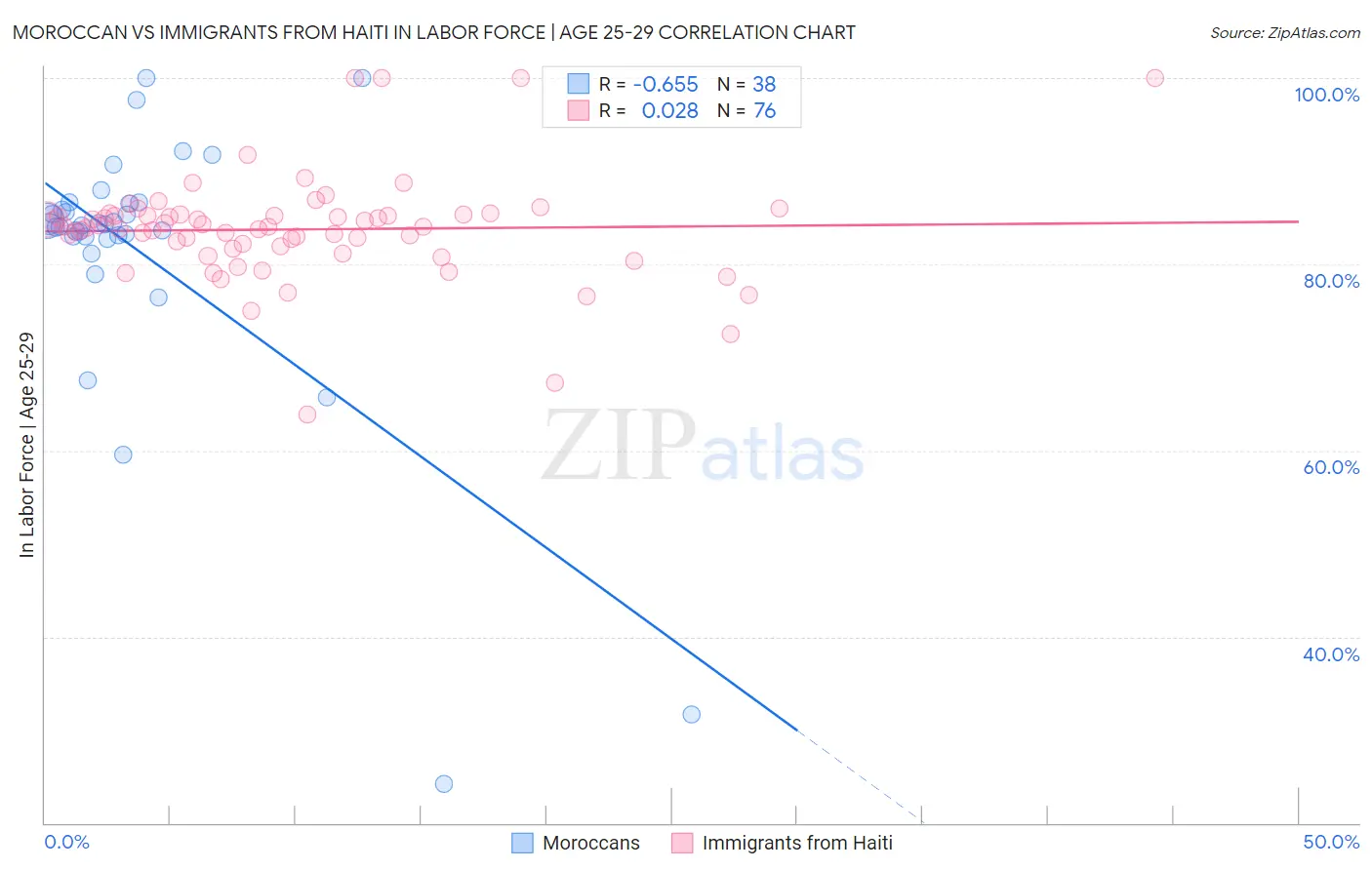 Moroccan vs Immigrants from Haiti In Labor Force | Age 25-29