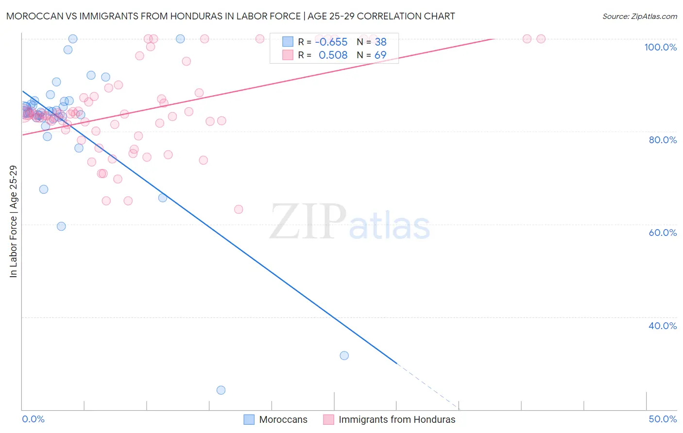 Moroccan vs Immigrants from Honduras In Labor Force | Age 25-29