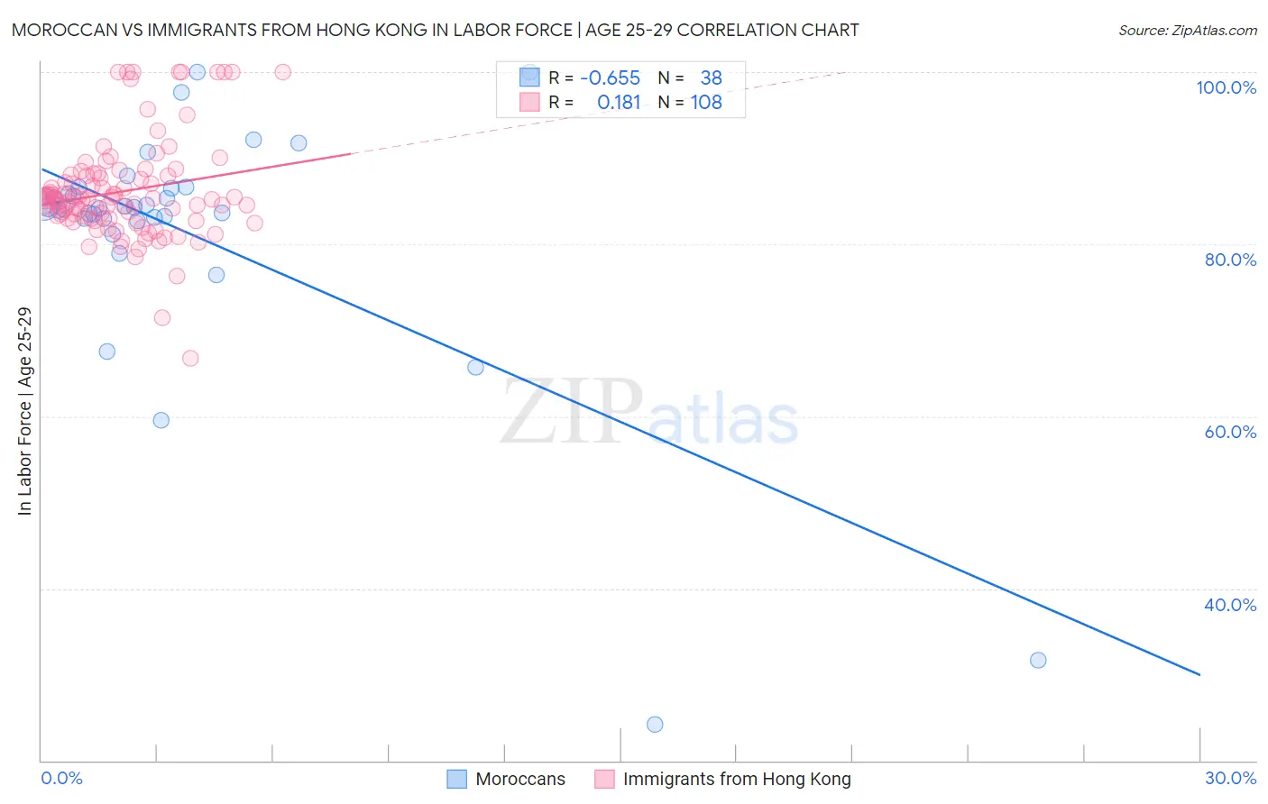 Moroccan vs Immigrants from Hong Kong In Labor Force | Age 25-29