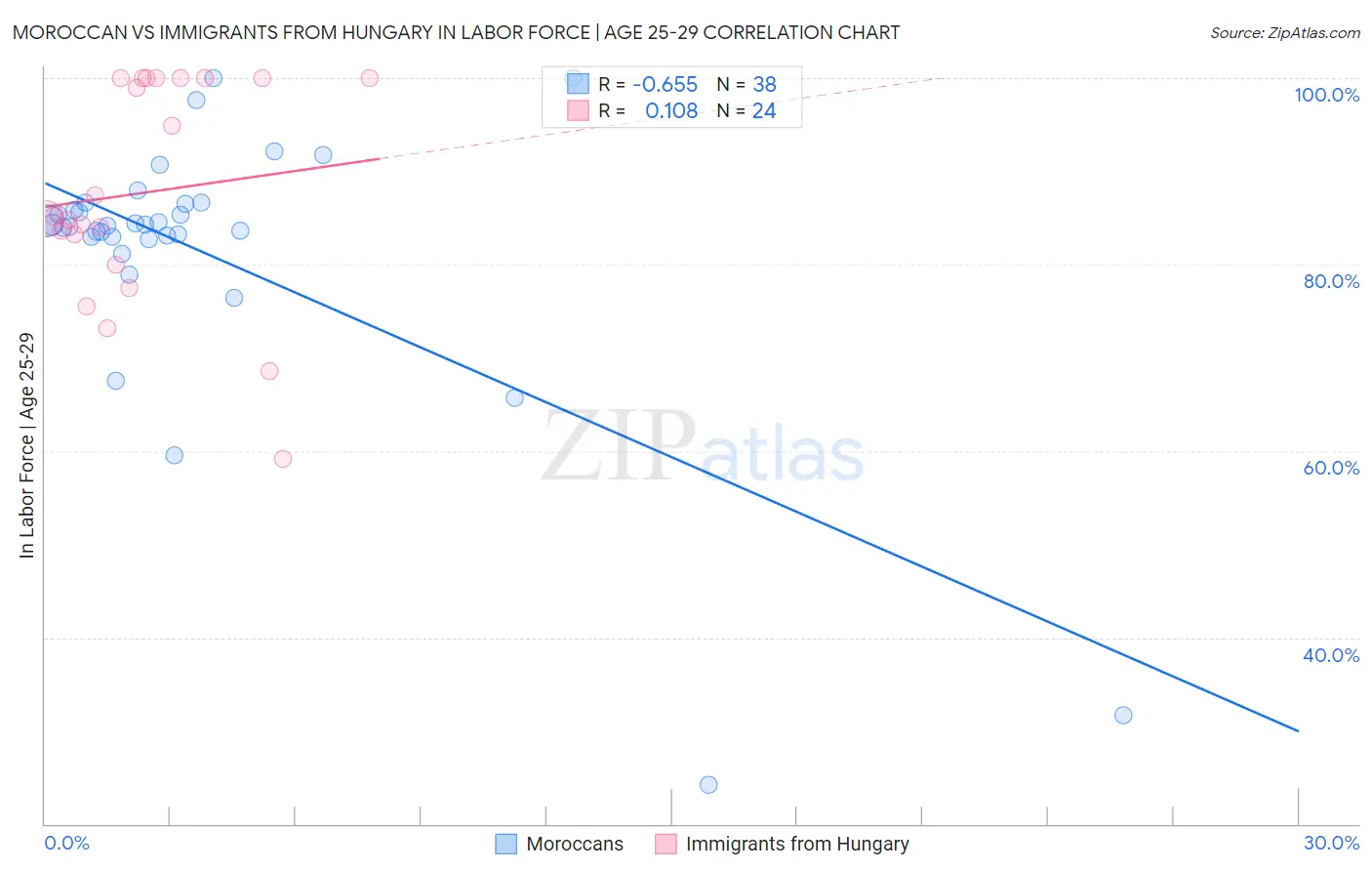 Moroccan vs Immigrants from Hungary In Labor Force | Age 25-29
