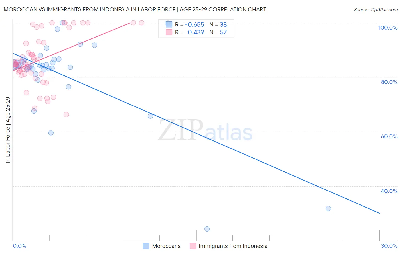 Moroccan vs Immigrants from Indonesia In Labor Force | Age 25-29