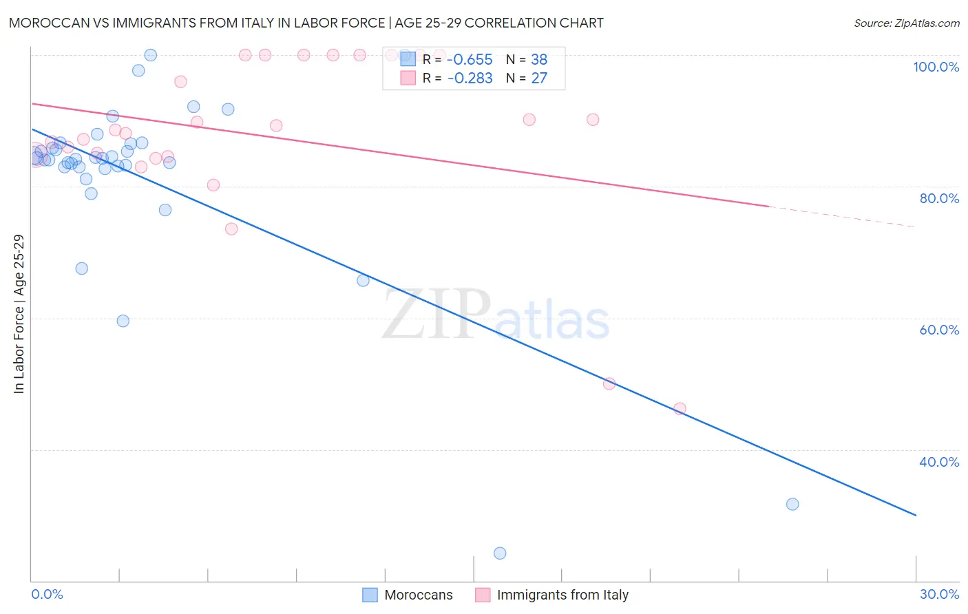 Moroccan vs Immigrants from Italy In Labor Force | Age 25-29