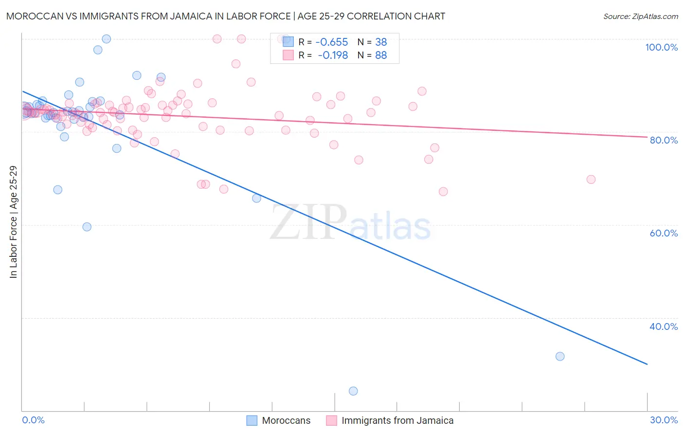 Moroccan vs Immigrants from Jamaica In Labor Force | Age 25-29
