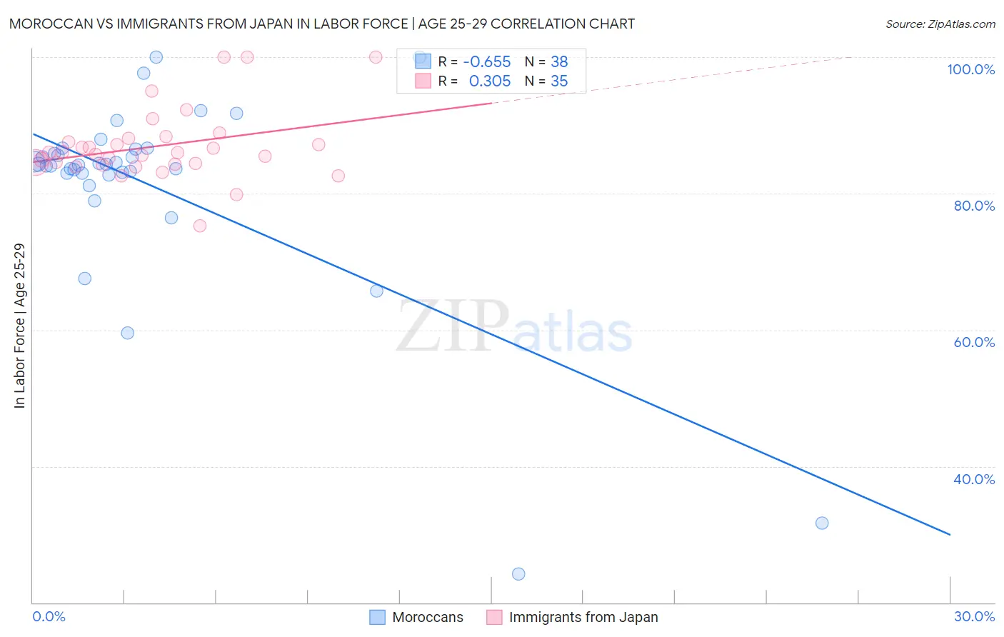Moroccan vs Immigrants from Japan In Labor Force | Age 25-29