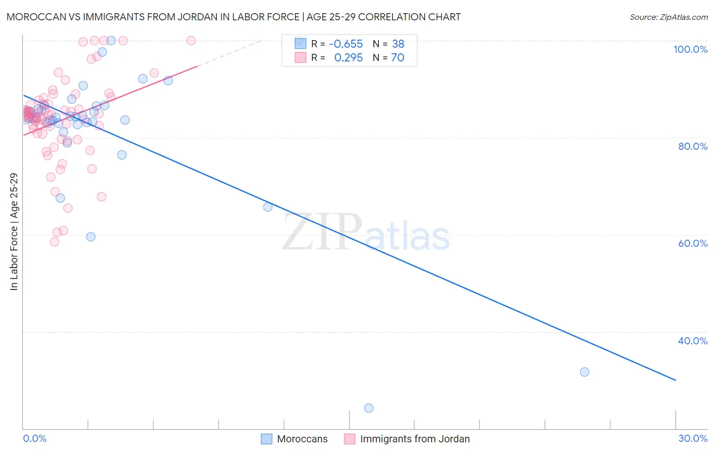 Moroccan vs Immigrants from Jordan In Labor Force | Age 25-29