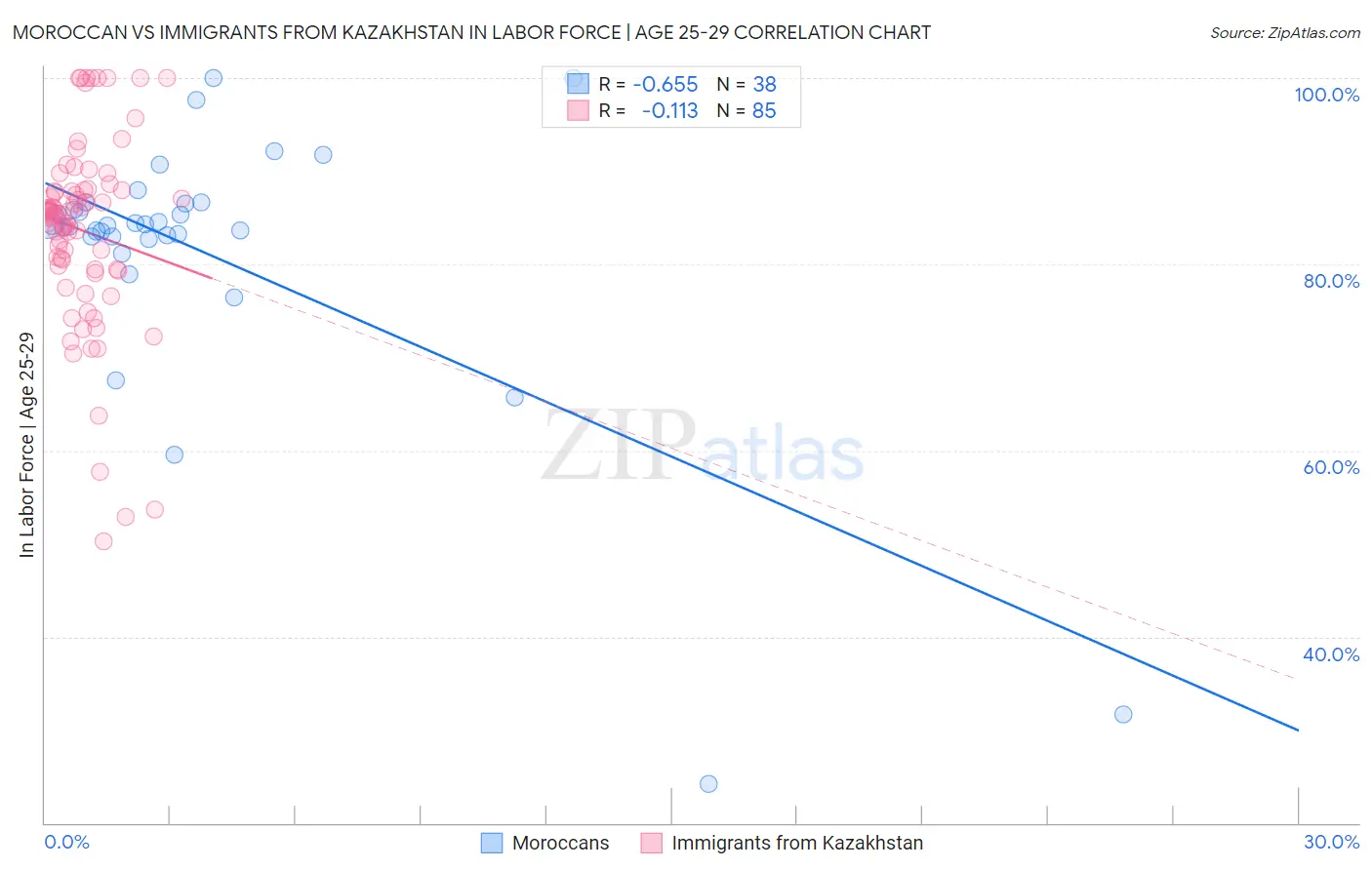 Moroccan vs Immigrants from Kazakhstan In Labor Force | Age 25-29