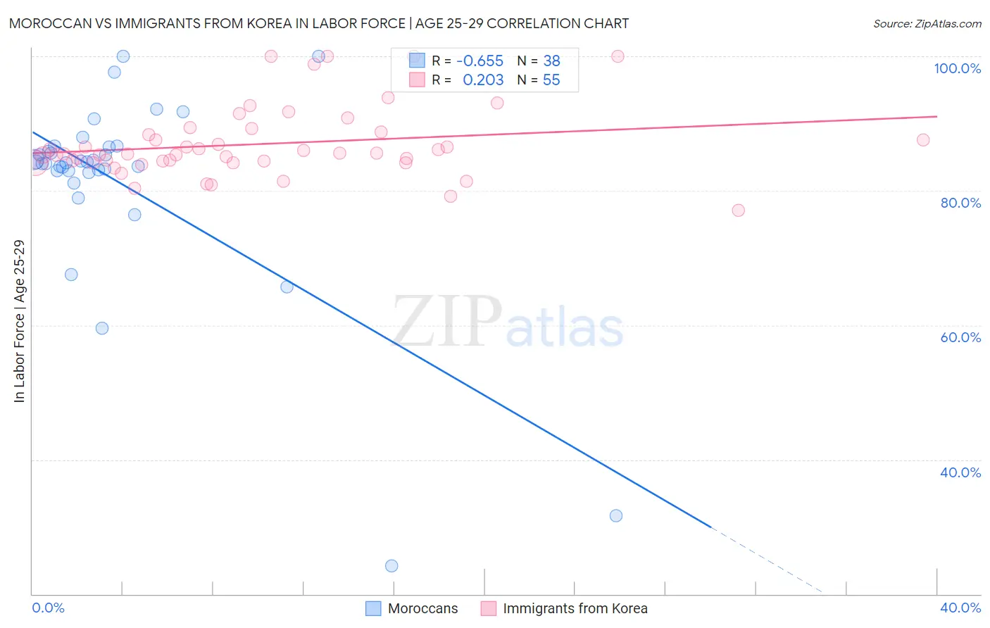Moroccan vs Immigrants from Korea In Labor Force | Age 25-29