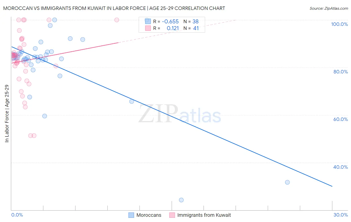 Moroccan vs Immigrants from Kuwait In Labor Force | Age 25-29