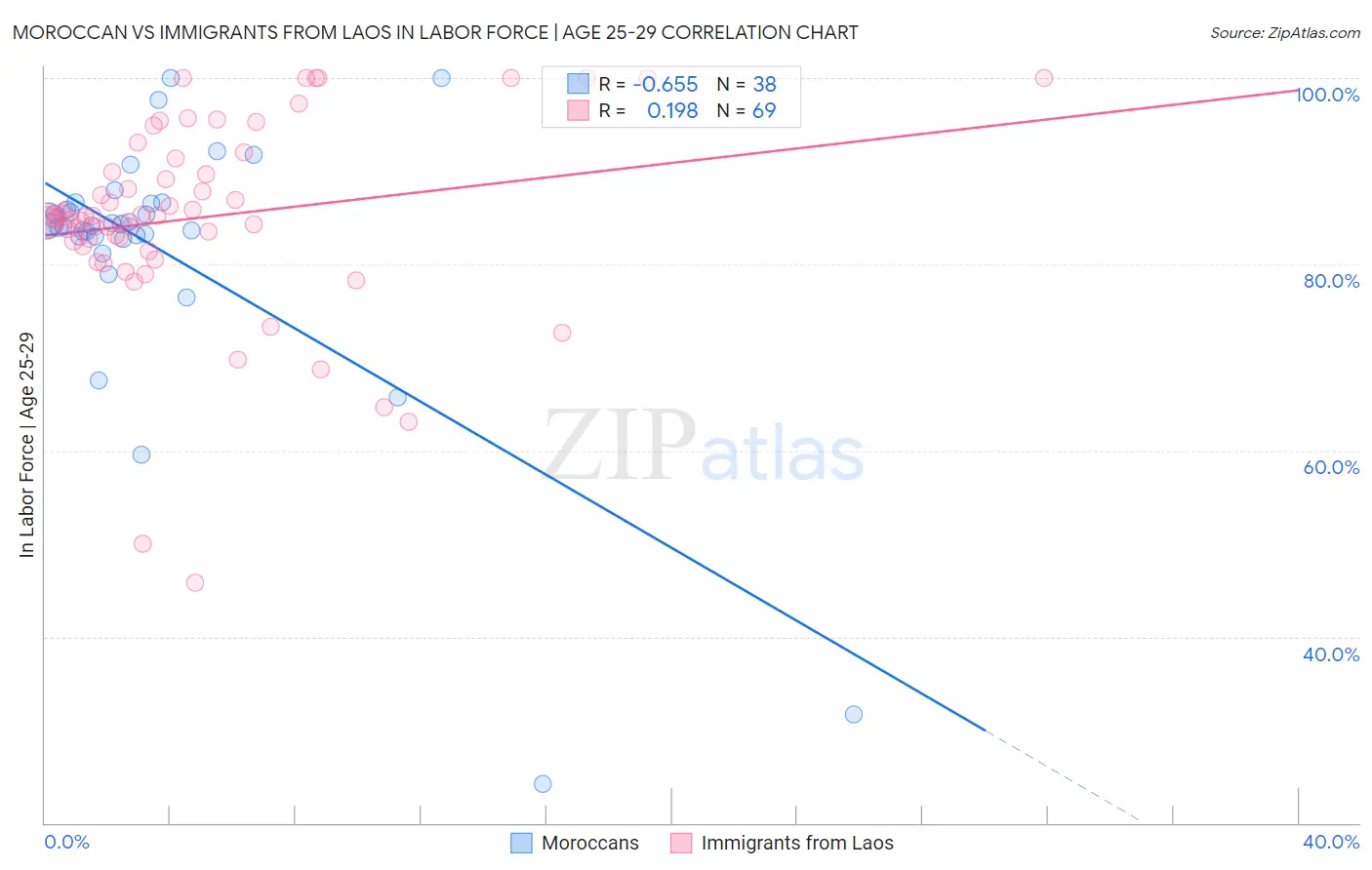 Moroccan vs Immigrants from Laos In Labor Force | Age 25-29