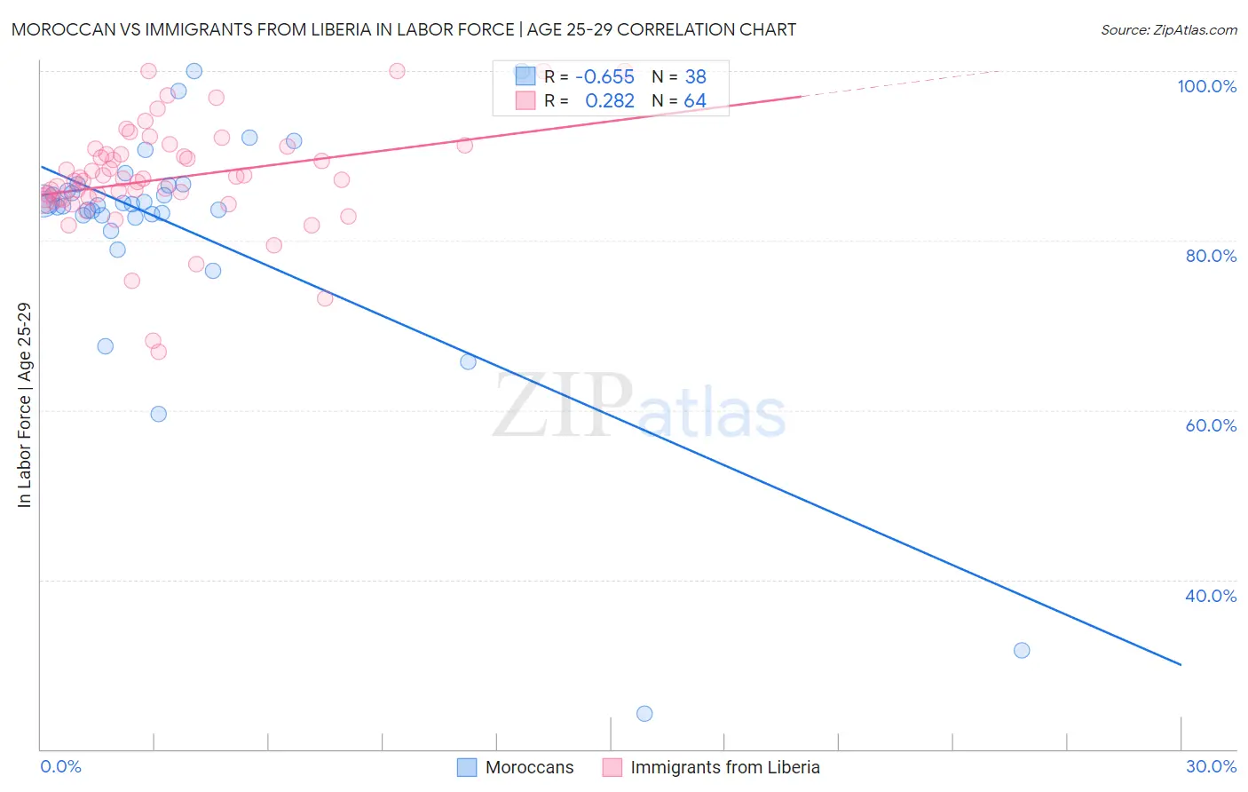 Moroccan vs Immigrants from Liberia In Labor Force | Age 25-29