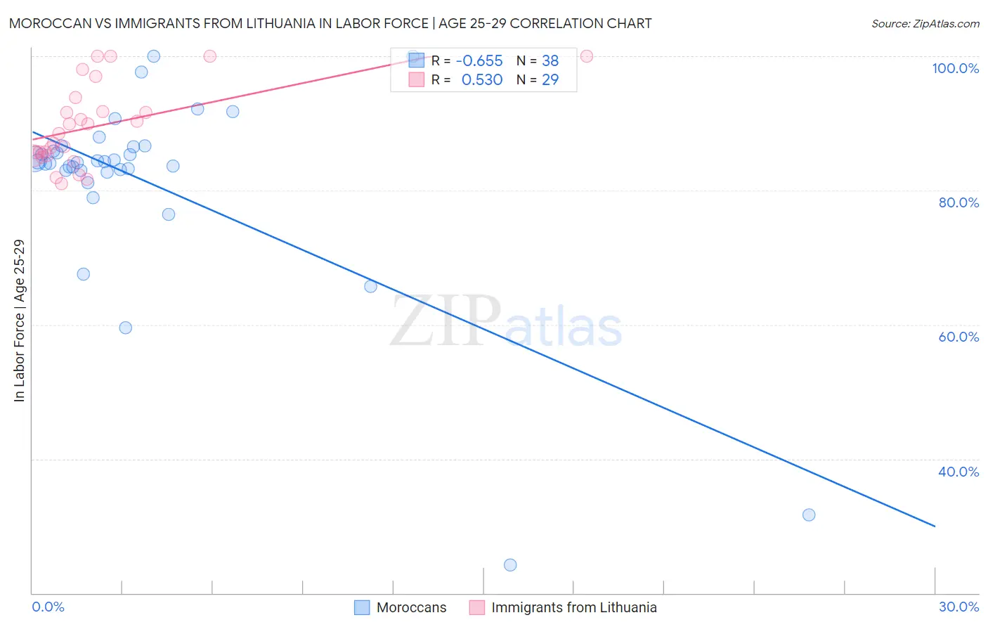 Moroccan vs Immigrants from Lithuania In Labor Force | Age 25-29
