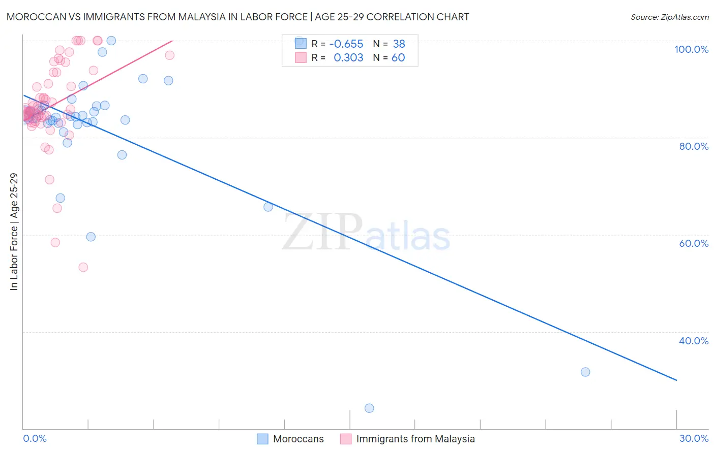 Moroccan vs Immigrants from Malaysia In Labor Force | Age 25-29