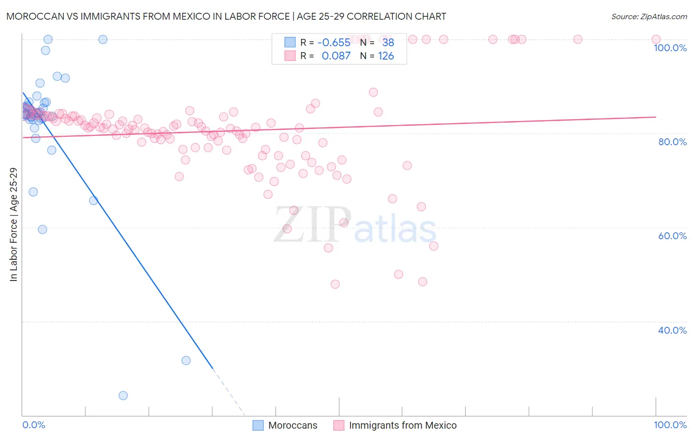 Moroccan vs Immigrants from Mexico In Labor Force | Age 25-29