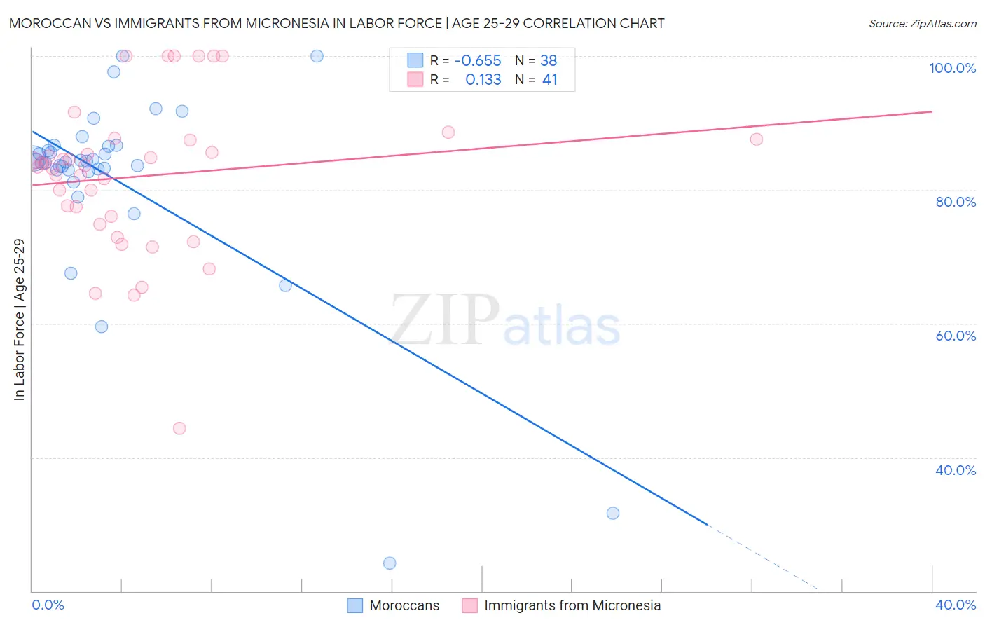 Moroccan vs Immigrants from Micronesia In Labor Force | Age 25-29