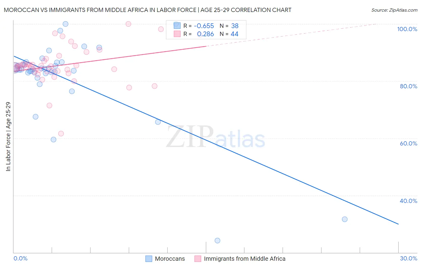 Moroccan vs Immigrants from Middle Africa In Labor Force | Age 25-29