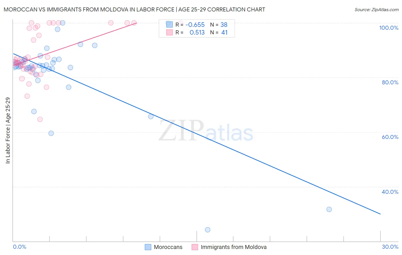 Moroccan vs Immigrants from Moldova In Labor Force | Age 25-29