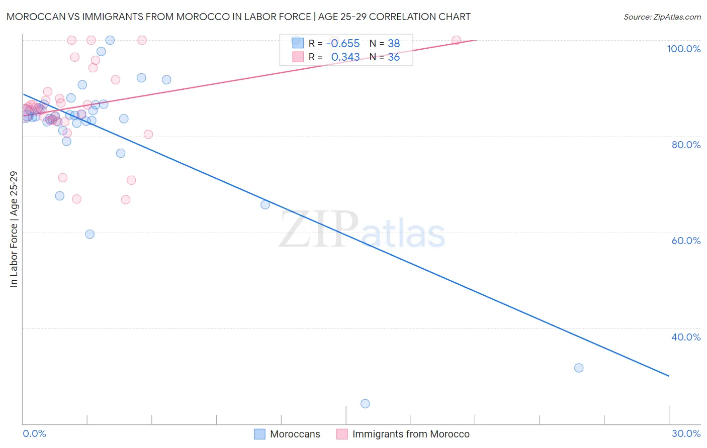 Moroccan vs Immigrants from Morocco In Labor Force | Age 25-29