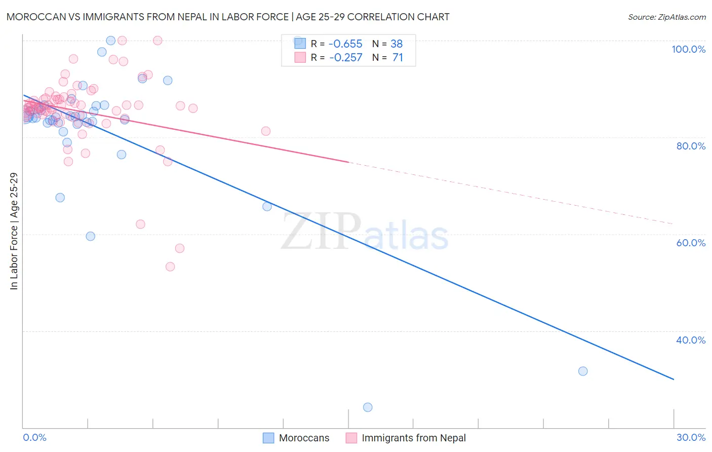 Moroccan vs Immigrants from Nepal In Labor Force | Age 25-29