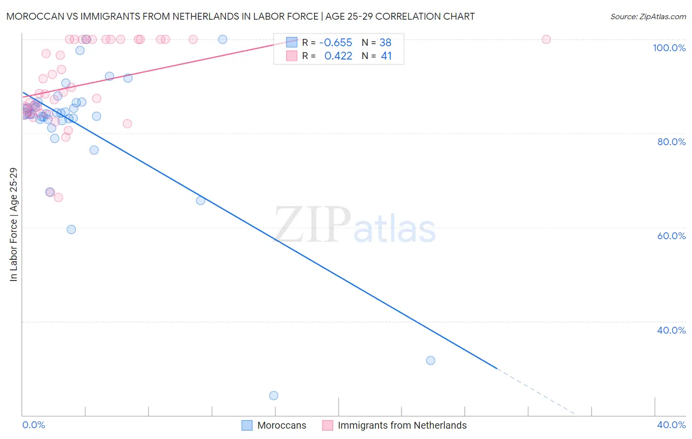 Moroccan vs Immigrants from Netherlands In Labor Force | Age 25-29