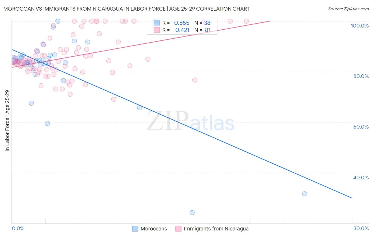 Moroccan vs Immigrants from Nicaragua In Labor Force | Age 25-29