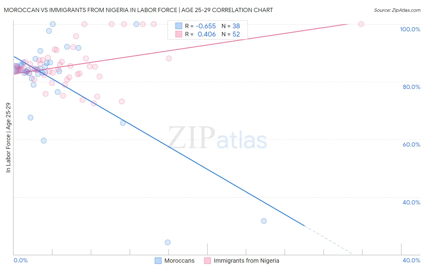 Moroccan vs Immigrants from Nigeria In Labor Force | Age 25-29